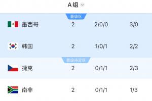 世界杯A组积分排名：墨西哥积6分率先晋级！韩国积3分位居次席，捷克与南非各积1分