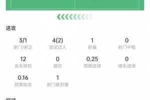 麦肯尼表现数据：射门3次，射中1次，长传5次全中，得分7.1分