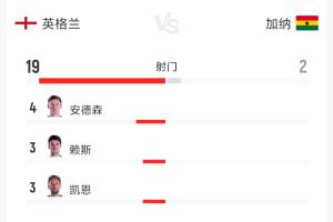 英格兰0-0战平加纳,全场数据:射门比19-2,射正比3-1,控球率79%-21%