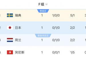 F组世界杯积分排名：瑞典领先3分，日本和荷兰紧随其后，突尼斯排名最后