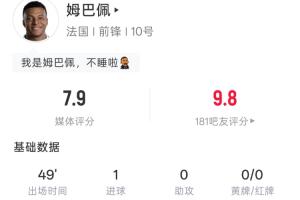 姆巴佩左脚世界波进球！半场4射1中，预期进球率0.11，吧友评分9.8