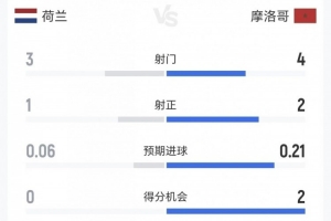 荷兰对摩洛哥半场数据:犯规6-5、黄牌0-0 射门3-4、得分机会0-2
