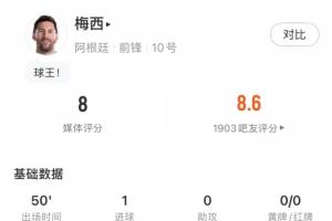 梅西半场表现：进球得分7.9，贡献2次抢断和1次解围！