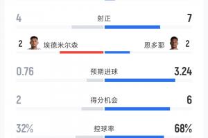 卡塔尔对阵瑞士全场数据：射门比7-26，得分机会比2-6，预期进球数0.76-3.24