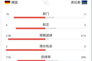 德国与库拉索半场数据：德国16次射门6次命中控球率七成 库拉索4次射门2次命中进1球