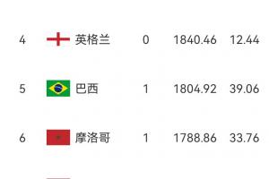 FIFA排名:墨西哥4连胜狂赚66.82分升至第9,厄瓜多尔降至第24