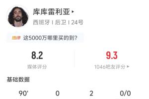 库库雷利亚贡献3球数据：2次助攻 传球55次 预计助攻0.33