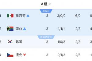 韩国末轮需打平即可晋级,却输给南非降至小组第三