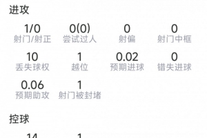 贝林厄姆表现：射门1次未中，送出1次关键传球，抢断2次，对抗9次成功2次