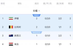 积分榜:伊朗领先进球数暂居首位,比利时落后2分居第二,新西兰对阵埃及战9点