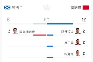 苏格兰1-0摩洛哥全场数据：射门次数6-12，射正次数0-2，控球率41%-59%