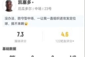 凯塞多此役失球权14次+长传成功10次+对抗成功6次,得分7.3分