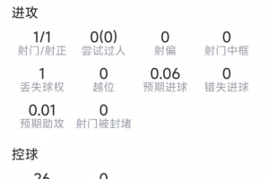金玟哉表现数据:射门1次命中1球,送出1次关键传球,对抗6次成功2次,得分6.8分