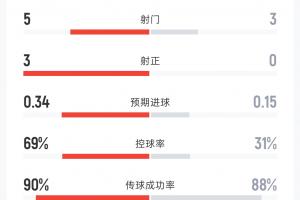 荷兰对日本半场数据：射门5-3 射正3-0 控球率69%-31% 角球3-1
