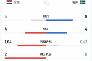 荷兰与瑞典半场数据：荷兰射5次中4次，瑞典射9次中4次，预期进球比1.04-0.47