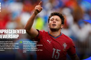 FIFA官方：近半葡萄牙民众收看首场比赛，刷新葡萄牙今年收视新高