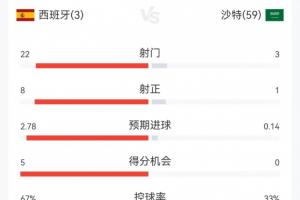 上半场强势发力!西班牙上半场射门17次进3球,下半场射门5次仅进1球