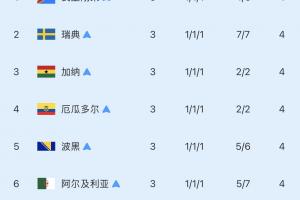 八支成绩最优秀的小组均止步16强：唯有巴拉圭挺进，其余7队均止步32强