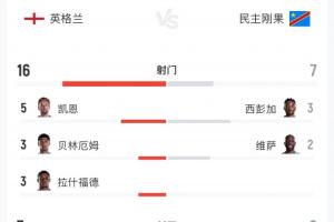英格兰对阵民主刚果全场数据:射门16次对7次,射正7次对2次,预期进球2.04对0.8