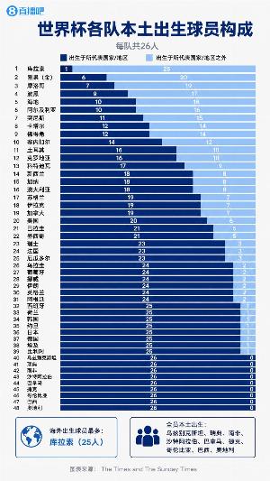 世界杯各国球员出身情况：库拉索25名球员海外出生，巴西等9队球员均为本土出生