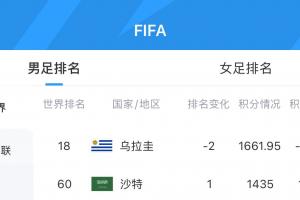 乌拉圭跌至第18位，沙特上升至第60位，FIFA实时排名更新：得分11.12分