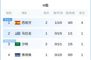 H组积分排行榜:西班牙领先4分升至首位,沙特紧随其后,乌拉圭与佛得角今日晨间对决