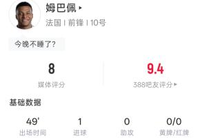 姆巴佩半场表现：4射3中1进球 1中柱1越位 吧友评分9.4