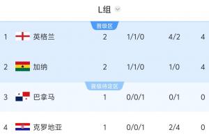 L组积分榜:英格兰与加纳同积4分,巴拿马对决克罗地亚,胜负决定出局命运