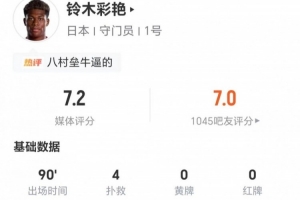 铃木彩艳表现抢眼,全场4次扑救丢1球,17次长传5次成功,4次争顶4次成功,获得7.2分评价