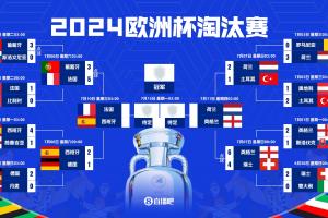 2024欧洲杯再现西法半决赛，英格兰瑞士晋级八强