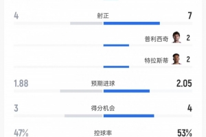 土耳其对阵美国数据：射门9比18、射正4比7、控球率47%对53%