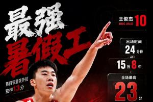 最猛暑期打工仔!王俊杰15投8中贡献全场最高分23分及另6篮板4助攻2抢断0失误 末节独得13分
