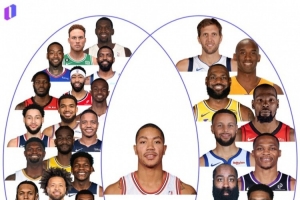 超巨成才率偏低？过去20年联盟状元中唯有罗斯获MVP