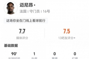 迈尼昂此役扑出1球+阻截3球高空球 11次对抗成功6次+2次对抗成功 得分7.7分