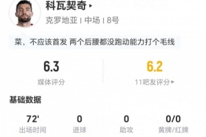 科瓦契奇此役射门与关键传球均未命中 8次对抗2次成功并贡献2次抢断 得分6.3分