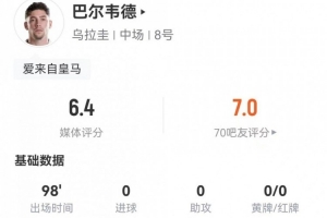 巴尔韦德临时担任右边锋，3射2中+8次传中，2次突破2次成功+17次丢球，得分仅6.4分