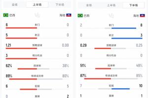 巴西半场数据对比：上半场6射5正进3球，下半场2射0正被射8脚