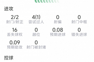 卡布拉尔比赛数据：神来之笔进球，两射两中，三次解围，一次关键传球