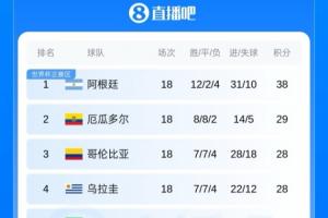 豪华防线遭绝杀！厄瓜多尔世预赛18战仅失5球，世界杯首战遭遇败绩