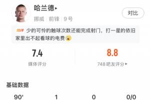 绝杀球入网!哈兰德比赛数据:四射两中一球,全场触球27次