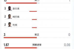 法国对阵摩洛哥半场数据：法国射门13次，射正3次，射中框1次，摩洛哥射门1次，得分机会0次