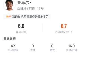 亚马尔半场表现：过人4次，成功1次；触球26次，射正1脚，得分6.6