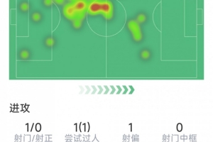 阿拉巴本场比赛数据：射门1次，命中0次，解围3次，拦截2次，对抗4次，成功3次