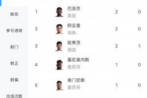 两粒乌龙！世界杯射手榜：巴洛贡、哈弗茨、阿亚里以2球领先 30人各进1球
