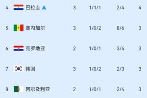 仅剩4席!小组第三积分榜揭晓:巴拉圭成功晋级,韩国维持第7位,乌拉圭遗憾淘汰