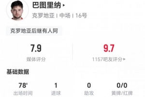 23岁巴图里纳表现出色,贡献1球1关键传球,制造2次犯规,对抗成功9次,评分7.9分