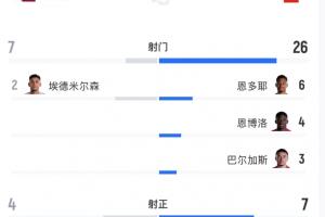 瑞士对阵卡塔尔一役冷门迭出，攻门26次却预期进球仅3.24，最终遭对手逼平