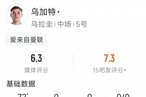 乌加特本场比赛表现：射正2次，命中1次，中框1次，拦截2次，对抗6次成功1次