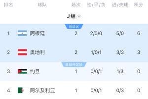 J组积分排名：阿根廷连续获胜率先晋级 约旦未胜阿根廷将提前锁定小组第一