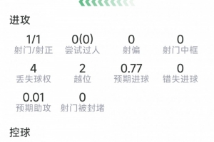 阿瑙托维奇本场比赛表现:进1球,射1中1,获评7.5分